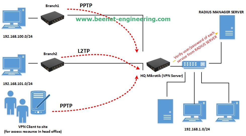 Radius Server Mikrotik Userman