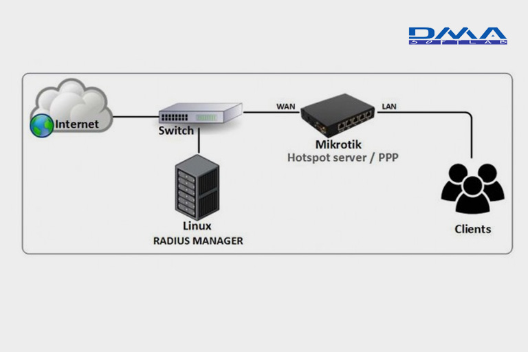 Dma Radius Manager