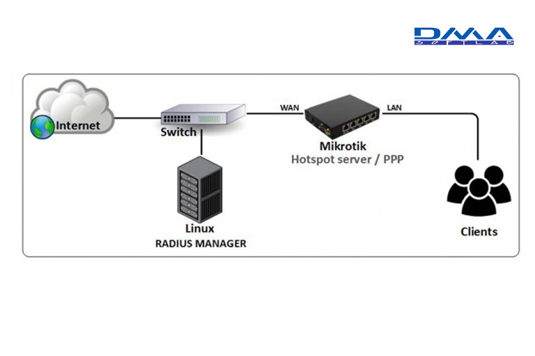 dma radius manager mikrotik configuration